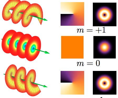 Orbital angular momentum of light .